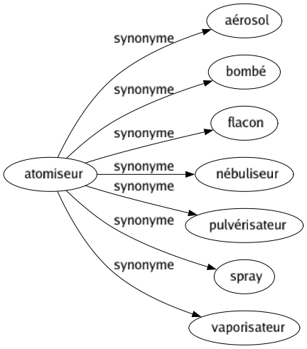 Synonyme de Atomiseur : Aérosol Bombé Flacon Nébuliseur Pulvérisateur Spray Vaporisateur 