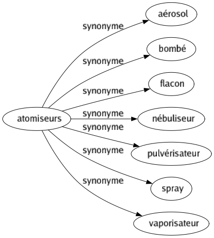 Synonyme de Atomiseurs : Aérosol Bombé Flacon Nébuliseur Pulvérisateur Spray Vaporisateur 