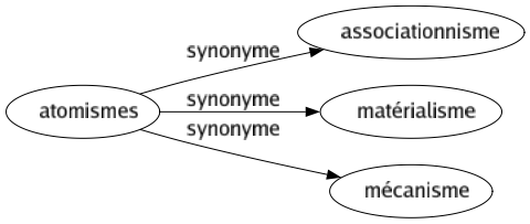 Synonyme de Atomismes : Associationnisme Matérialisme Mécanisme 