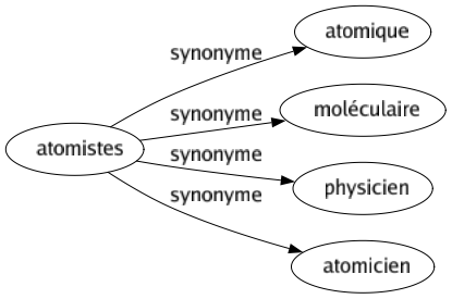 Synonyme de Atomistes : Atomique Moléculaire Physicien Atomicien 