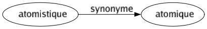 Synonyme de Atomistique : Atomique 