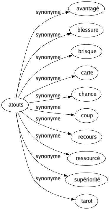 Synonyme de Atouts : Avantagé Blessure Brisque Carte Chance Coup Recours Ressourcé Supériorité Tarot 