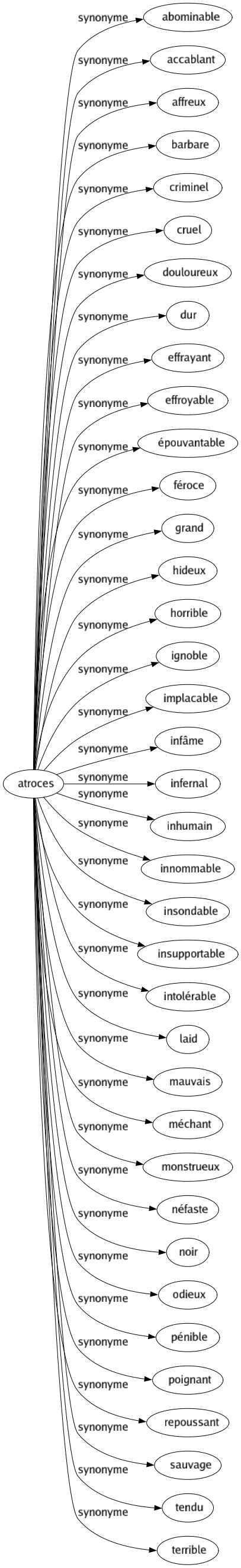 Synonyme de Atroces : Abominable Accablant Affreux Barbare Criminel Cruel Douloureux Dur Effrayant Effroyable Épouvantable Féroce Grand Hideux Horrible Ignoble Implacable Infâme Infernal Inhumain Innommable Insondable Insupportable Intolérable Laid Mauvais Méchant Monstrueux Néfaste Noir Odieux Pénible Poignant Repoussant Sauvage Tendu Terrible 