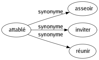 Synonyme de Attablé : Asseoir Inviter Réunir 