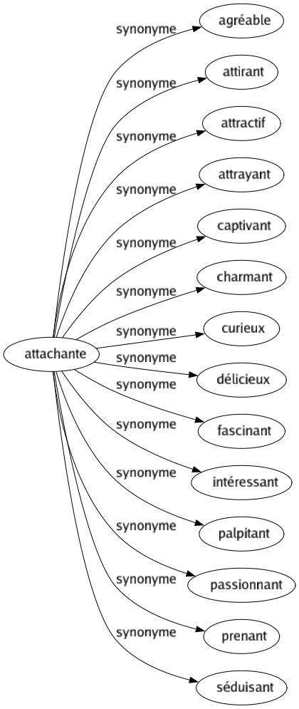 Synonyme de Attachante : Agréable Attirant Attractif Attrayant Captivant Charmant Curieux Délicieux Fascinant Intéressant Palpitant Passionnant Prenant Séduisant 