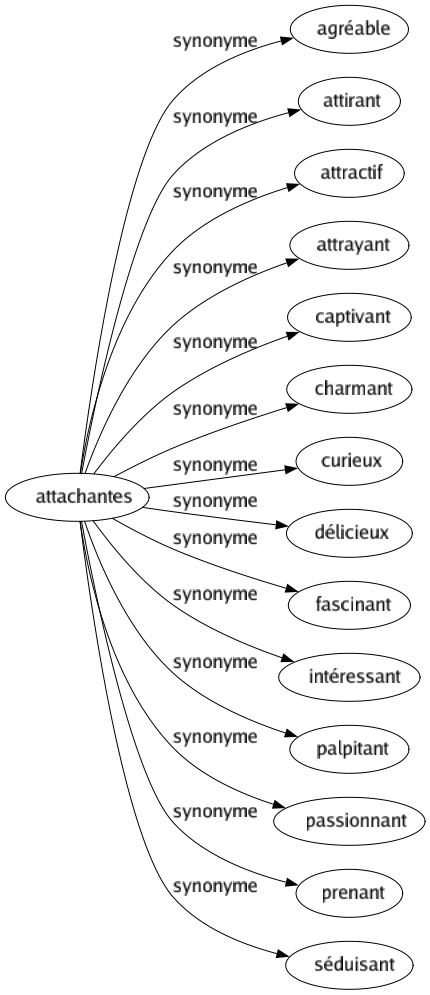 Synonyme de Attachantes : Agréable Attirant Attractif Attrayant Captivant Charmant Curieux Délicieux Fascinant Intéressant Palpitant Passionnant Prenant Séduisant 