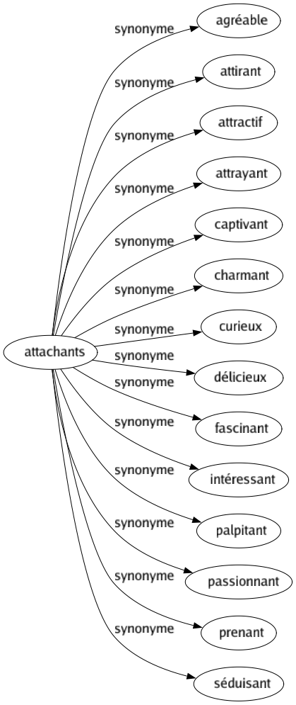 Synonyme de Attachants : Agréable Attirant Attractif Attrayant Captivant Charmant Curieux Délicieux Fascinant Intéressant Palpitant Passionnant Prenant Séduisant 