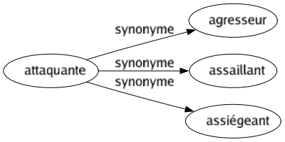 Synonyme de Attaquante : Agresseur Assaillant Assiégeant 