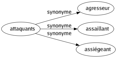 Synonyme de Attaquants : Agresseur Assaillant Assiégeant 