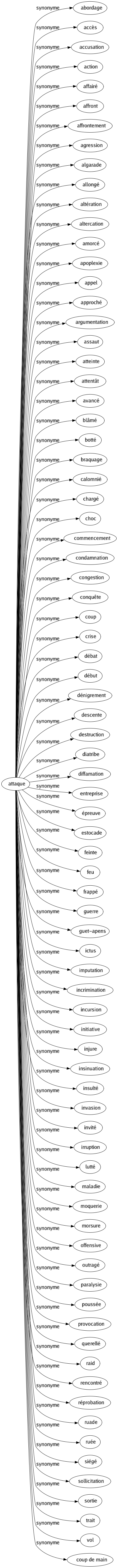 Synonyme de Attaque : Abordage Accès Accusation Action Affairé Affront Affrontement Agression Algarade Allongé Altération Altercation Amorcé Apoplexie Appel Approché Argumentation Assaut Atteinte Attentât Avancé Blâmé Botté Braquage Calomnié Chargé Choc Commencement Condamnation Congestion Conquête Coup Crise Débat Début Dénigrement Descente Destruction Diatribe Diffamation Entreprise Épreuve Estocade Feinte Feu Frappé Guerre Guet-apens Ictus Imputation Incrimination Incursion Initiative Injure Insinuation Insulté Invasion Invité Irruption Lutté Maladie Moquerie Morsure Offensive Outragé Paralysie Poussée Provocation Querellé Raid Rencontré Réprobation Ruade Ruée Siégé Sollicitation Sortie Trait Vol Coup de main 