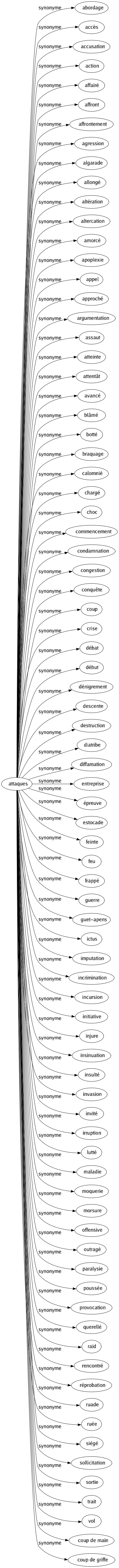 Synonyme de Attaques : Abordage Accès Accusation Action Affairé Affront Affrontement Agression Algarade Allongé Altération Altercation Amorcé Apoplexie Appel Approché Argumentation Assaut Atteinte Attentât Avancé Blâmé Botté Braquage Calomnié Chargé Choc Commencement Condamnation Congestion Conquête Coup Crise Débat Début Dénigrement Descente Destruction Diatribe Diffamation Entreprise Épreuve Estocade Feinte Feu Frappé Guerre Guet-apens Ictus Imputation Incrimination Incursion Initiative Injure Insinuation Insulté Invasion Invité Irruption Lutté Maladie Moquerie Morsure Offensive Outragé Paralysie Poussée Provocation Querellé Raid Rencontré Réprobation Ruade Ruée Siégé Sollicitation Sortie Trait Vol Coup de main Coup de griffe 