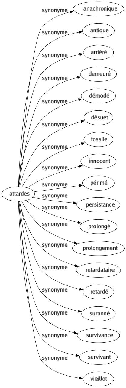 Synonyme de Attardes : Anachronique Antique Arriéré Demeuré Démodé Désuet Fossile Innocent Périmé Persistance Prolongé Prolongement Retardataire Retardé Suranné Survivance Survivant Vieillot 