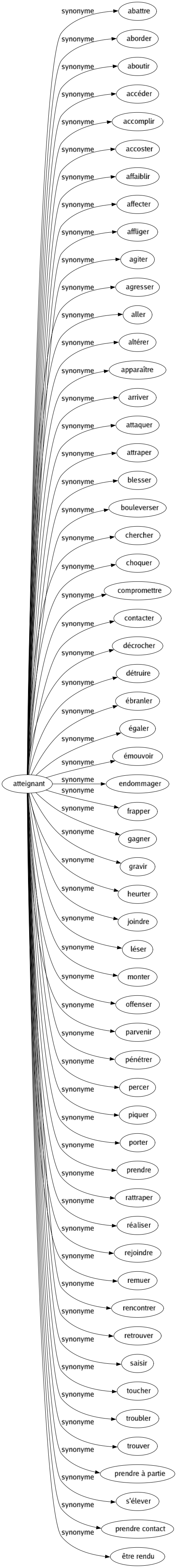 Synonyme de Atteignant : Abattre Aborder Aboutir Accéder Accomplir Accoster Affaiblir Affecter Affliger Agiter Agresser Aller Altérer Apparaître Arriver Attaquer Attraper Blesser Bouleverser Chercher Choquer Compromettre Contacter Décrocher Détruire Ébranler Égaler Émouvoir Endommager Frapper Gagner Gravir Heurter Joindre Léser Monter Offenser Parvenir Pénétrer Percer Piquer Porter Prendre Rattraper Réaliser Rejoindre Remuer Rencontrer Retrouver Saisir Toucher Troubler Trouver Prendre à partie S'élever Prendre contact Être rendu 