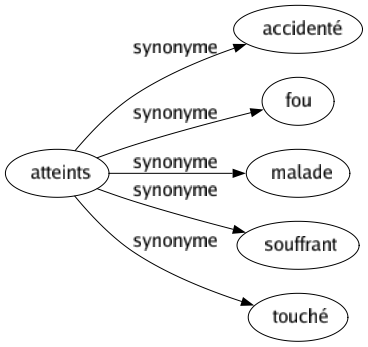 Synonyme de Atteints : Accidenté Fou Malade Souffrant Touché 