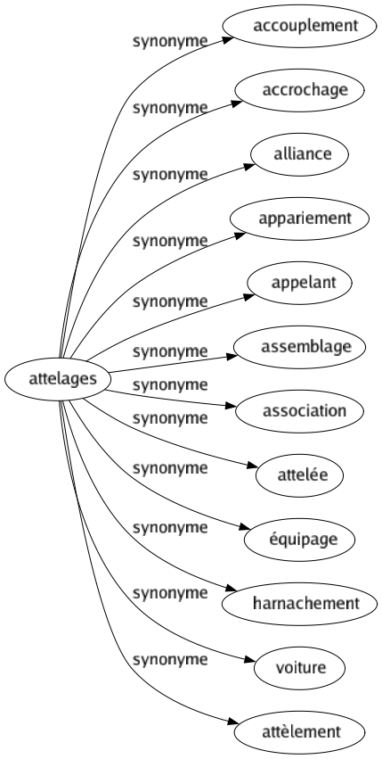 Synonyme de Attelages : Accouplement Accrochage Alliance Appariement Appelant Assemblage Association Attelée Équipage Harnachement Voiture Attèlement 