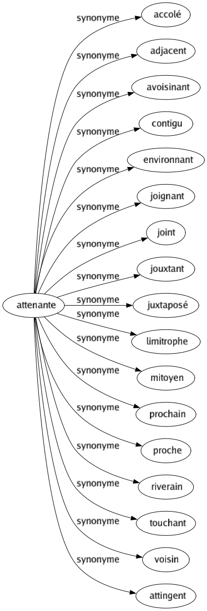 Synonyme de Attenante : Accolé Adjacent Avoisinant Contigu Environnant Joignant Joint Jouxtant Juxtaposé Limitrophe Mitoyen Prochain Proche Riverain Touchant Voisin Attingent 