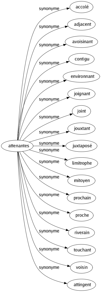 Synonyme de Attenantes : Accolé Adjacent Avoisinant Contigu Environnant Joignant Joint Jouxtant Juxtaposé Limitrophe Mitoyen Prochain Proche Riverain Touchant Voisin Attingent 