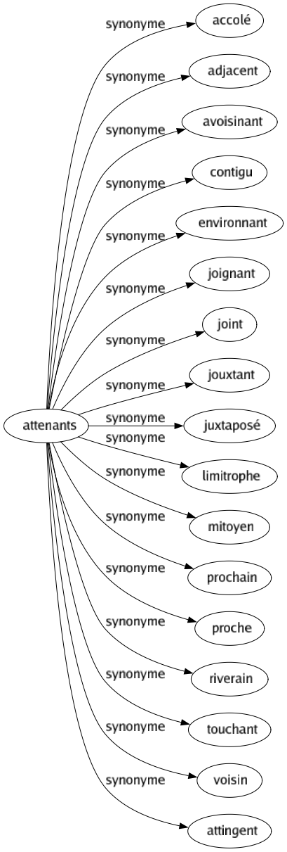 Synonyme de Attenants : Accolé Adjacent Avoisinant Contigu Environnant Joignant Joint Jouxtant Juxtaposé Limitrophe Mitoyen Prochain Proche Riverain Touchant Voisin Attingent 