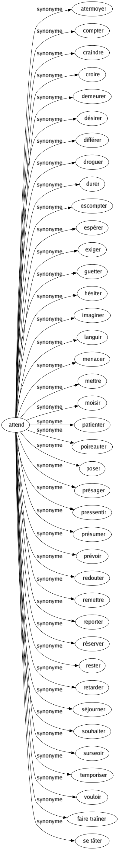 Synonyme de Attend : Atermoyer Compter Craindre Croire Demeurer Désirer Différer Droguer Durer Escompter Espérer Exiger Guetter Hésiter Imaginer Languir Menacer Mettre Moisir Patienter Poireauter Poser Présager Pressentir Présumer Prévoir Redouter Remettre Reporter Réserver Rester Retarder Séjourner Souhaiter Surseoir Temporiser Vouloir Faire traîner Se tâter 