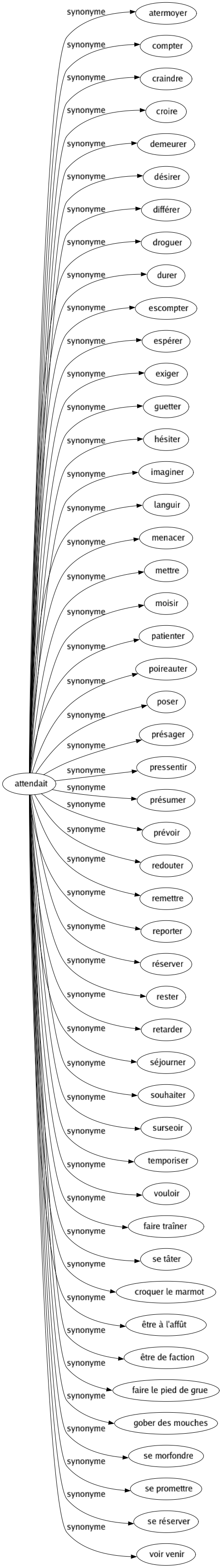 Synonyme de Attendait : Atermoyer Compter Craindre Croire Demeurer Désirer Différer Droguer Durer Escompter Espérer Exiger Guetter Hésiter Imaginer Languir Menacer Mettre Moisir Patienter Poireauter Poser Présager Pressentir Présumer Prévoir Redouter Remettre Reporter Réserver Rester Retarder Séjourner Souhaiter Surseoir Temporiser Vouloir Faire traîner Se tâter Croquer le marmot Être à l'affût Être de faction Faire le pied de grue Gober des mouches Se morfondre Se promettre Se réserver Voir venir 