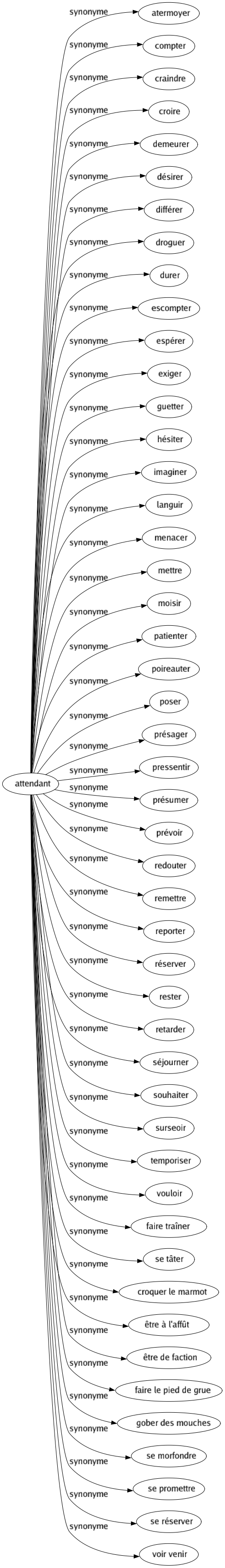 Synonyme de Attendant : Atermoyer Compter Craindre Croire Demeurer Désirer Différer Droguer Durer Escompter Espérer Exiger Guetter Hésiter Imaginer Languir Menacer Mettre Moisir Patienter Poireauter Poser Présager Pressentir Présumer Prévoir Redouter Remettre Reporter Réserver Rester Retarder Séjourner Souhaiter Surseoir Temporiser Vouloir Faire traîner Se tâter Croquer le marmot Être à l'affût Être de faction Faire le pied de grue Gober des mouches Se morfondre Se promettre Se réserver Voir venir 