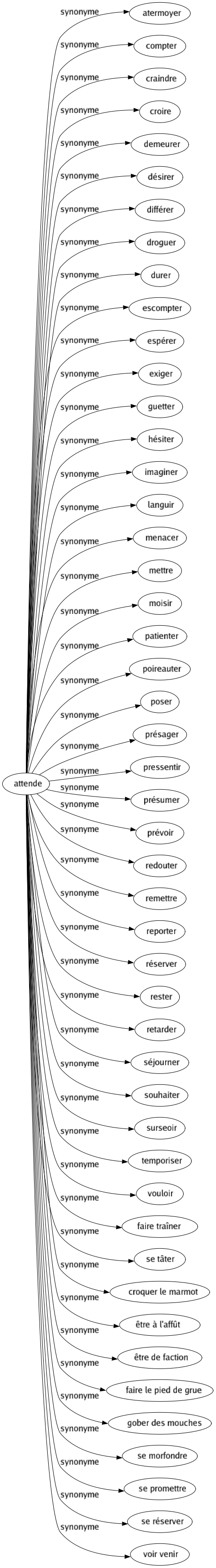 Synonyme de Attende : Atermoyer Compter Craindre Croire Demeurer Désirer Différer Droguer Durer Escompter Espérer Exiger Guetter Hésiter Imaginer Languir Menacer Mettre Moisir Patienter Poireauter Poser Présager Pressentir Présumer Prévoir Redouter Remettre Reporter Réserver Rester Retarder Séjourner Souhaiter Surseoir Temporiser Vouloir Faire traîner Se tâter Croquer le marmot Être à l'affût Être de faction Faire le pied de grue Gober des mouches Se morfondre Se promettre Se réserver Voir venir 