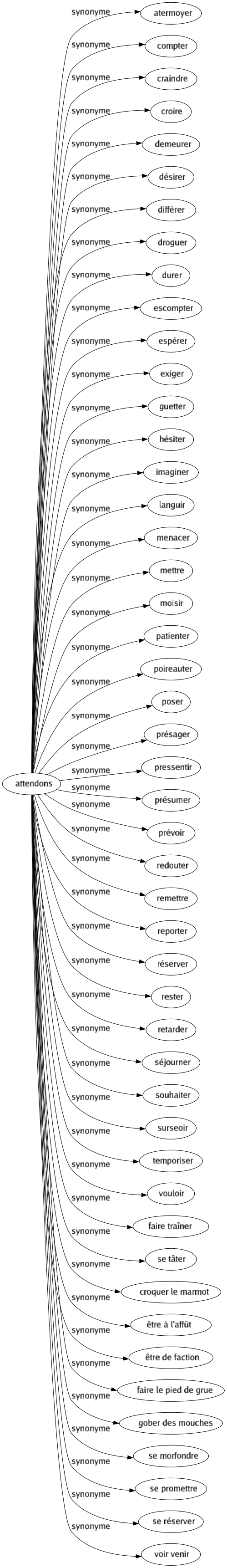 Synonyme de Attendons : Atermoyer Compter Craindre Croire Demeurer Désirer Différer Droguer Durer Escompter Espérer Exiger Guetter Hésiter Imaginer Languir Menacer Mettre Moisir Patienter Poireauter Poser Présager Pressentir Présumer Prévoir Redouter Remettre Reporter Réserver Rester Retarder Séjourner Souhaiter Surseoir Temporiser Vouloir Faire traîner Se tâter Croquer le marmot Être à l'affût Être de faction Faire le pied de grue Gober des mouches Se morfondre Se promettre Se réserver Voir venir 