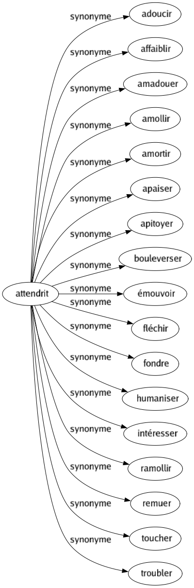 Synonyme de Attendrit : Adoucir Affaiblir Amadouer Amollir Amortir Apaiser Apitoyer Bouleverser Émouvoir Fléchir Fondre Humaniser Intéresser Ramollir Remuer Toucher Troubler 