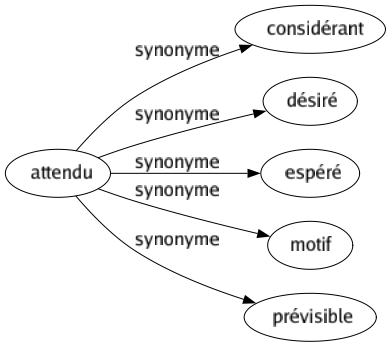 Synonyme de Attendu : Considérant Désiré Espéré Motif Prévisible 