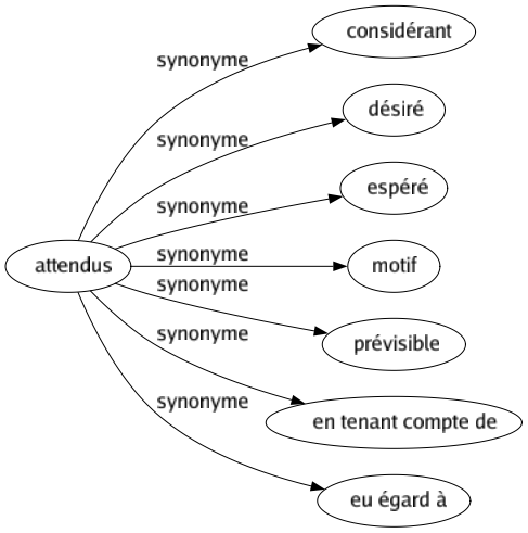 Synonyme de Attendus : Considérant Désiré Espéré Motif Prévisible En tenant compte de Eu égard à 