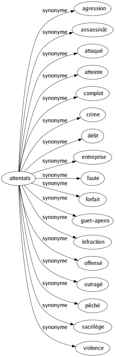 Synonyme de Attentats : Agression Assassinât Attaqué Atteinte Complot Crime Délit Entreprise Faute Forfait Guet-apens Infraction Offensé Outragé Pêché Sacrilège Violence 