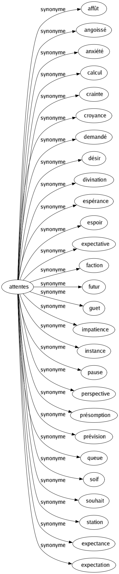 Synonyme de Attentes : Affût Angoissé Anxiété Calcul Crainte Croyance Demandé Désir Divination Espérance Espoir Expectative Faction Futur Guet Impatience Instance Pause Perspective Présomption Prévision Queue Soif Souhait Station Expectance Expectation 