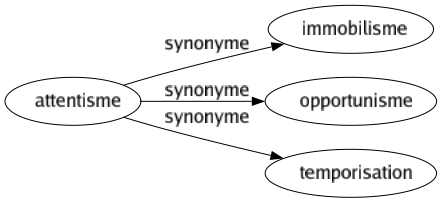 Synonyme de Attentisme : Immobilisme Opportunisme Temporisation 