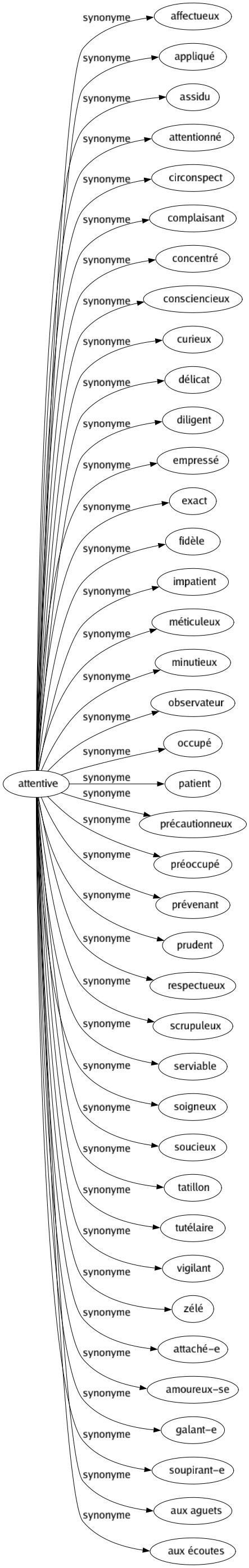 Synonyme de Attentive : Affectueux Appliqué Assidu Attentionné Circonspect Complaisant Concentré Consciencieux Curieux Délicat Diligent Empressé Exact Fidèle Impatient Méticuleux Minutieux Observateur Occupé Patient Précautionneux Préoccupé Prévenant Prudent Respectueux Scrupuleux Serviable Soigneux Soucieux Tatillon Tutélaire Vigilant Zélé Attaché-e Amoureux-se Galant-e Soupirant-e Aux aguets Aux écoutes 