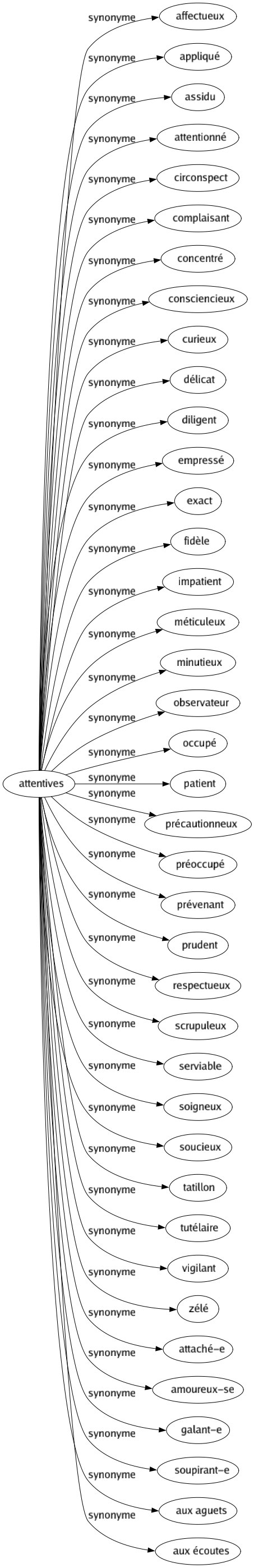 Synonyme de Attentives : Affectueux Appliqué Assidu Attentionné Circonspect Complaisant Concentré Consciencieux Curieux Délicat Diligent Empressé Exact Fidèle Impatient Méticuleux Minutieux Observateur Occupé Patient Précautionneux Préoccupé Prévenant Prudent Respectueux Scrupuleux Serviable Soigneux Soucieux Tatillon Tutélaire Vigilant Zélé Attaché-e Amoureux-se Galant-e Soupirant-e Aux aguets Aux écoutes 