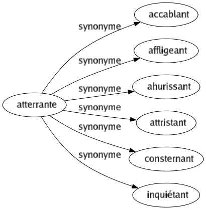 Synonyme de Atterrante : Accablant Affligeant Ahurissant Attristant Consternant Inquiétant 