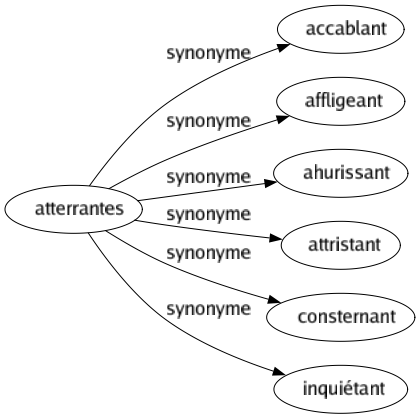 Synonyme de Atterrantes : Accablant Affligeant Ahurissant Attristant Consternant Inquiétant 