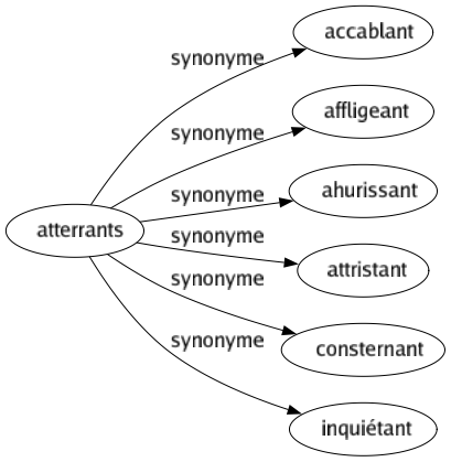 Synonyme de Atterrants : Accablant Affligeant Ahurissant Attristant Consternant Inquiétant 