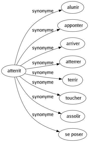 Synonyme de Atterrit : Alunir Apponter Arriver Atterrer Terrir Toucher Assolir Se poser 