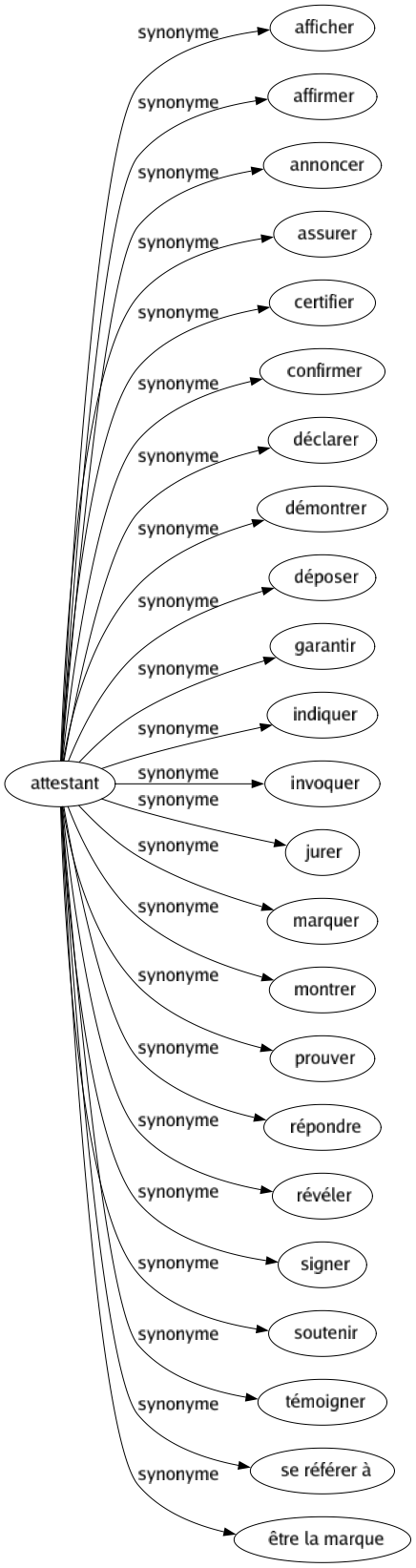 Synonyme de Attestant : Afficher Affirmer Annoncer Assurer Certifier Confirmer Déclarer Démontrer Déposer Garantir Indiquer Invoquer Jurer Marquer Montrer Prouver Répondre Révéler Signer Soutenir Témoigner Se référer à Être la marque 