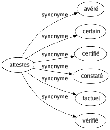 Synonyme de Attestes : Avéré Certain Certifié Constaté Factuel Vérifié 