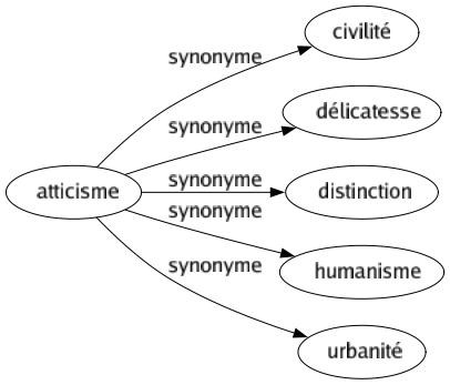 Synonyme de Atticisme : Civilité Délicatesse Distinction Humanisme Urbanité 