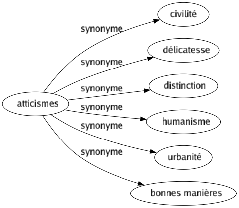 Synonyme de Atticismes : Civilité Délicatesse Distinction Humanisme Urbanité Bonnes manières 