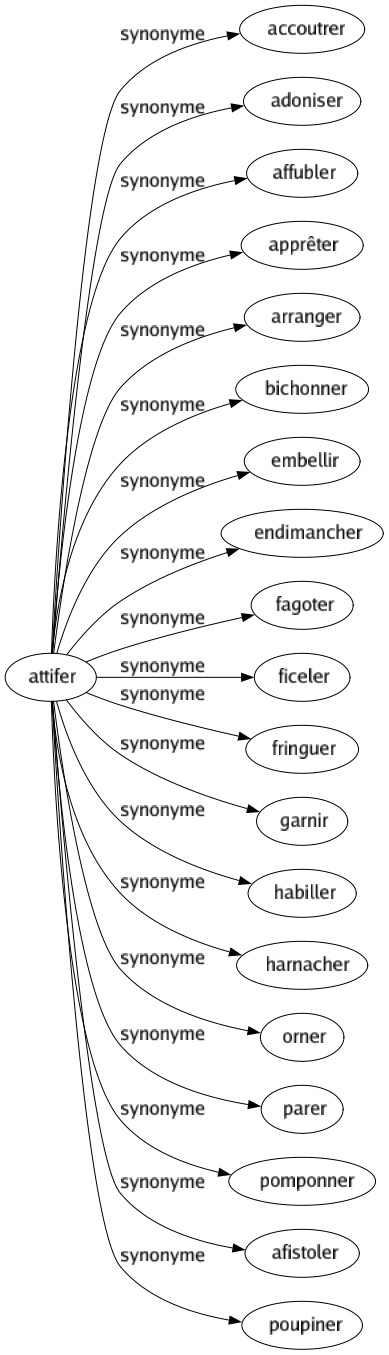 Synonyme de Attifer : Accoutrer Adoniser Affubler Apprêter Arranger Bichonner Embellir Endimancher Fagoter Ficeler Fringuer Garnir Habiller Harnacher Orner Parer Pomponner Afistoler Poupiner 