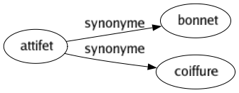 Synonyme de Attifet : Bonnet Coiffure 