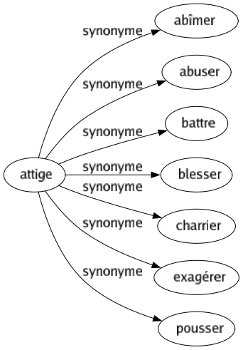 Synonyme de Attige : Abîmer Abuser Battre Blesser Charrier Exagérer Pousser 