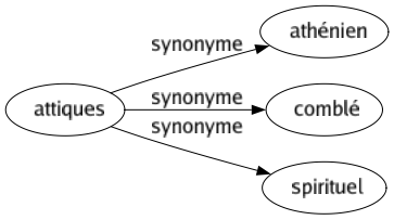 Synonyme de Attiques : Athénien Comblé Spirituel 