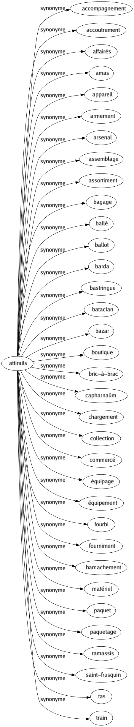 Synonyme de Attirails : Accompagnement Accoutrement Affairés Amas Appareil Armement Arsenal Assemblage Assortiment Bagage Ballé Ballot Barda Bastringue Bataclan Bazar Boutique Bric-à-brac Capharnaüm Chargement Collection Commercé Équipage Équipement Fourbi Fourniment Harnachement Matériel Paquet Paquetage Ramassis Saint-frusquin Tas Train 