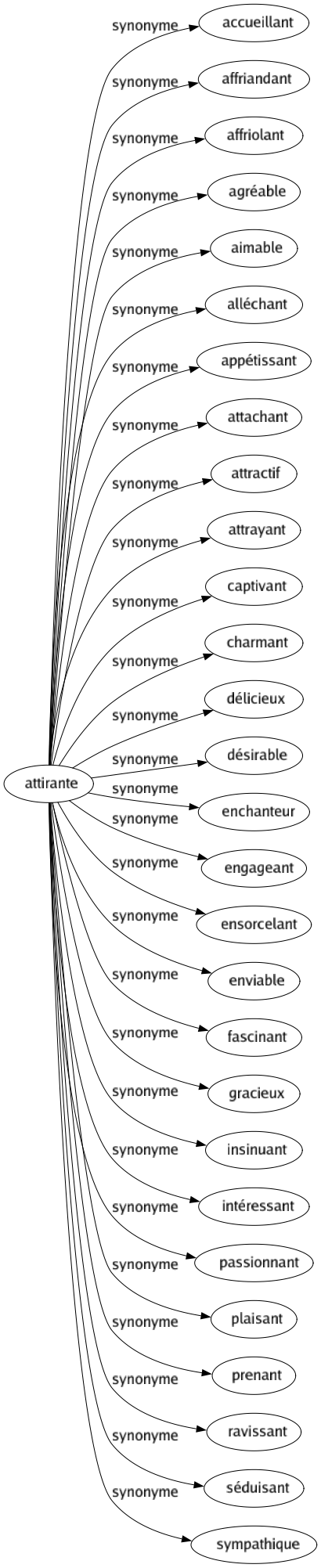 Synonyme de Attirante : Accueillant Affriandant Affriolant Agréable Aimable Alléchant Appétissant Attachant Attractif Attrayant Captivant Charmant Délicieux Désirable Enchanteur Engageant Ensorcelant Enviable Fascinant Gracieux Insinuant Intéressant Passionnant Plaisant Prenant Ravissant Séduisant Sympathique 