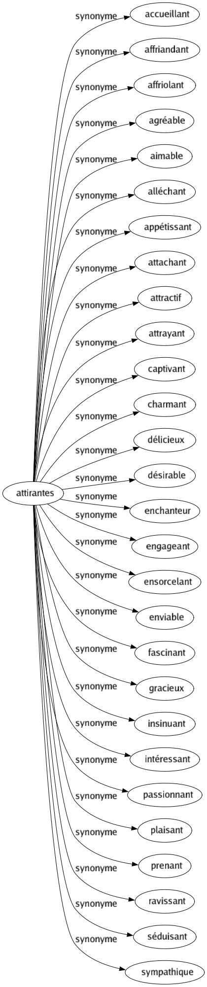 Synonyme de Attirantes : Accueillant Affriandant Affriolant Agréable Aimable Alléchant Appétissant Attachant Attractif Attrayant Captivant Charmant Délicieux Désirable Enchanteur Engageant Ensorcelant Enviable Fascinant Gracieux Insinuant Intéressant Passionnant Plaisant Prenant Ravissant Séduisant Sympathique 